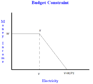 Budget constraint with an endowment (a free amount of one good)