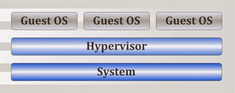 Hypervisor General Information Technology Sales: CLOUD 101
