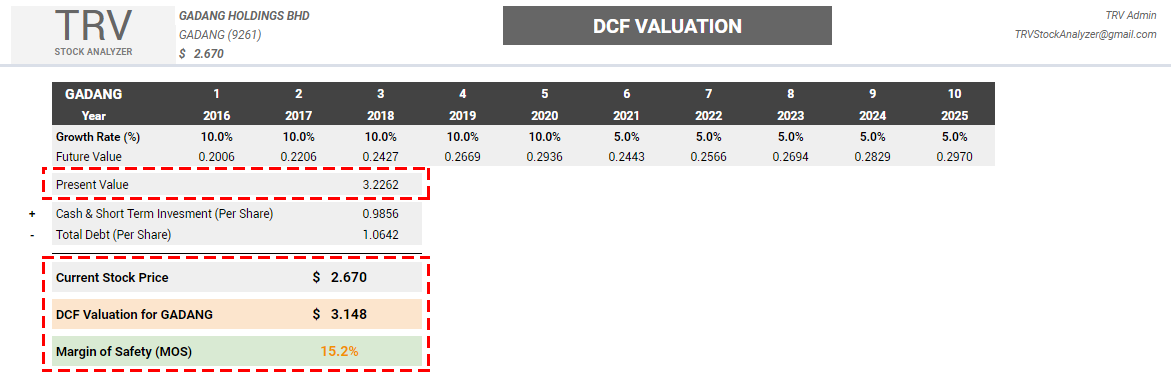 [TRV] Discounted Cash Flow (DCF) Valuation for GADANG | I3investor