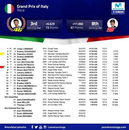 Hasil Lengkap MotoGP Mugello Italia 2018