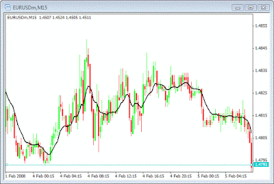 Learn intraday trading with the chart