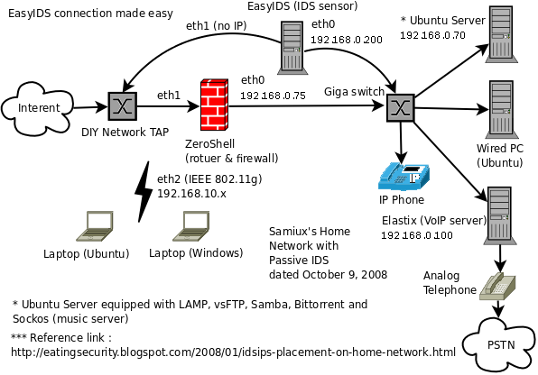 Snort intrusion detection system. Internet history timeline. статическая маршрутизация cisco. Fttn- fiber to the node - волокно до сетевого узла;. Infrastructure subnet.