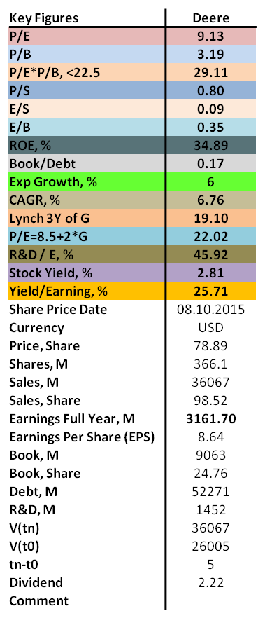 contrarian values of P/E, P/B, ROE as well as dividend for Deere