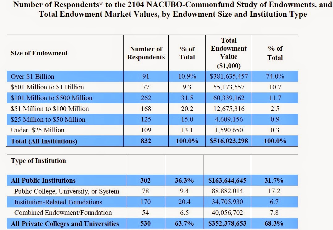 CONVERSABLE ECONOMIST A Snapshot of University and College Endowments