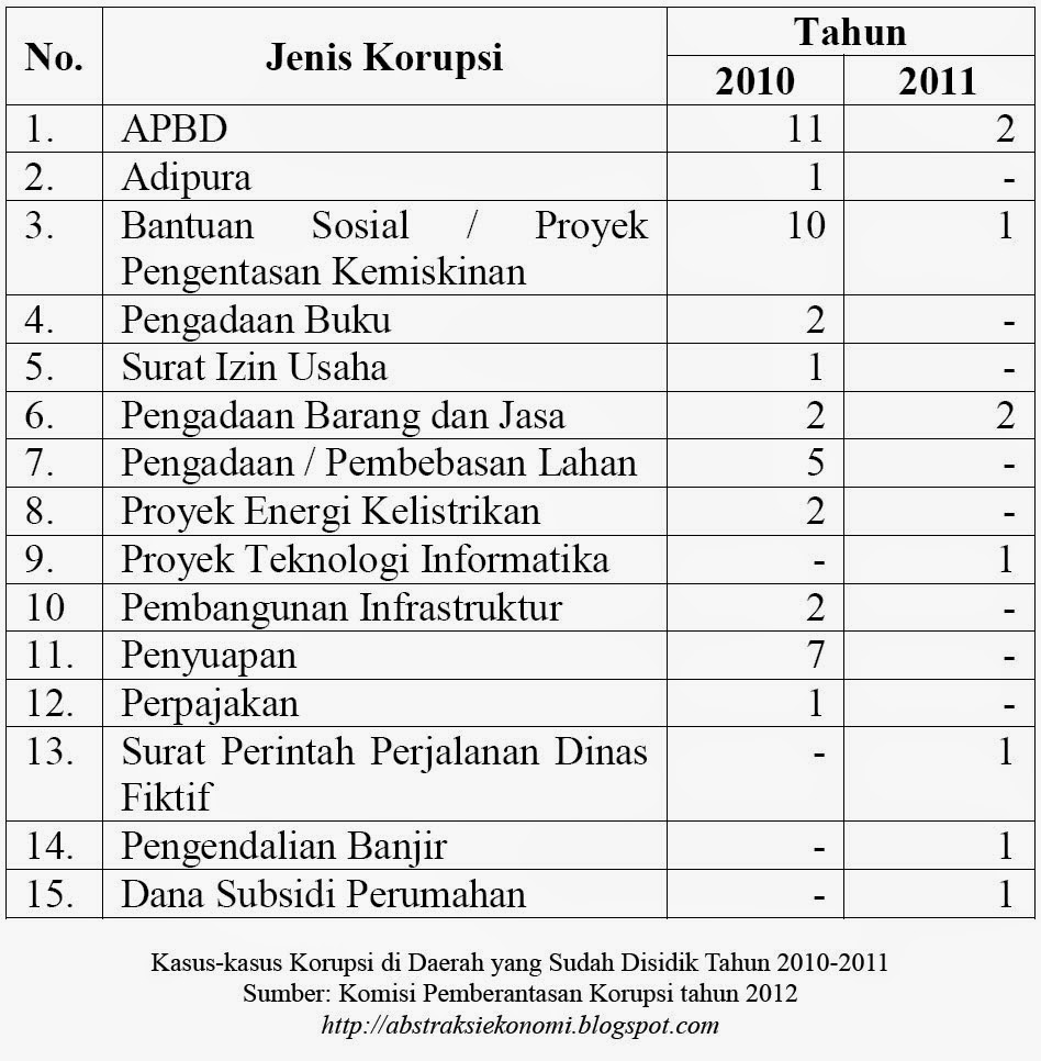 Kasus-kasus Korupsi di Daerah yang Sudah Disidik Tahun 2010-2011 Kasus-kasus Korupsi di Daerah yang Sudah Disidik Tahun 2010-2011