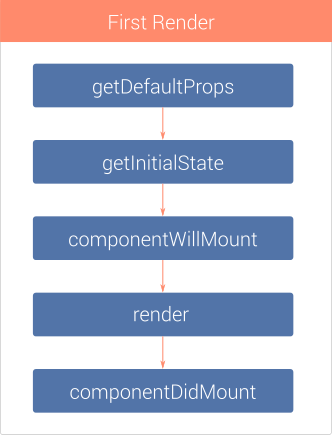 react lifecycle component reactjs initial render js diagram native method ios javascript app building sequence call hooks rendering methods