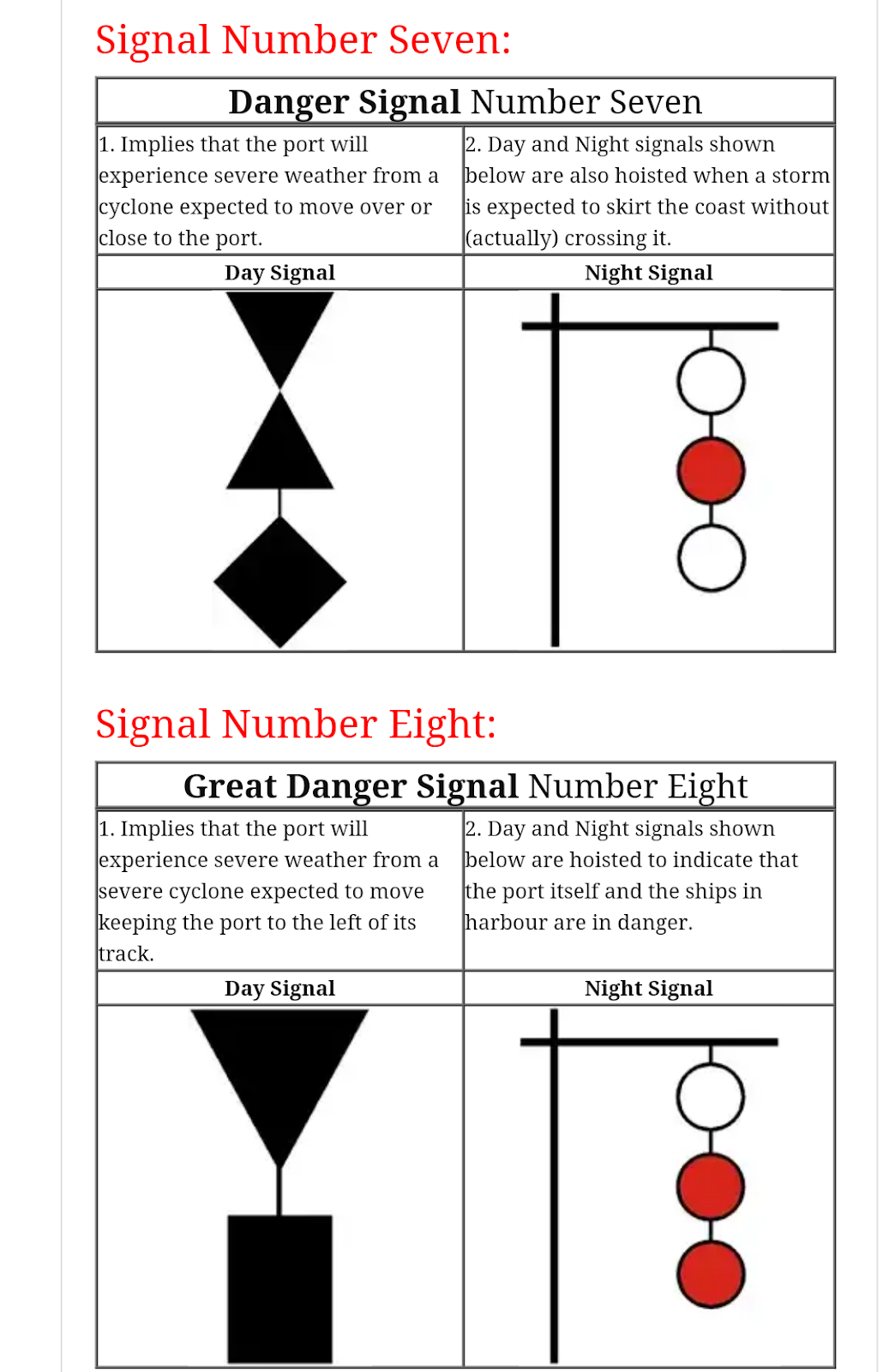 Visual storm (cyclone)warning signals for Indian sea ports