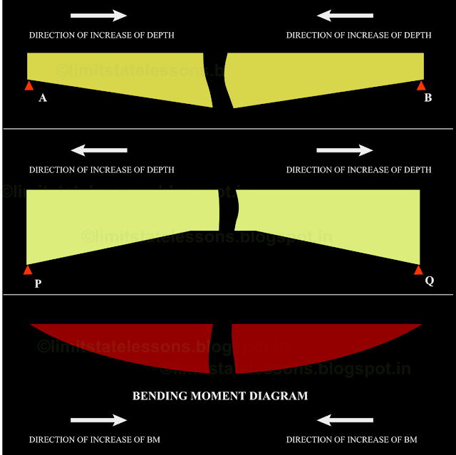 Direction of increase of depth of the beam and the direction of increase of bending moment