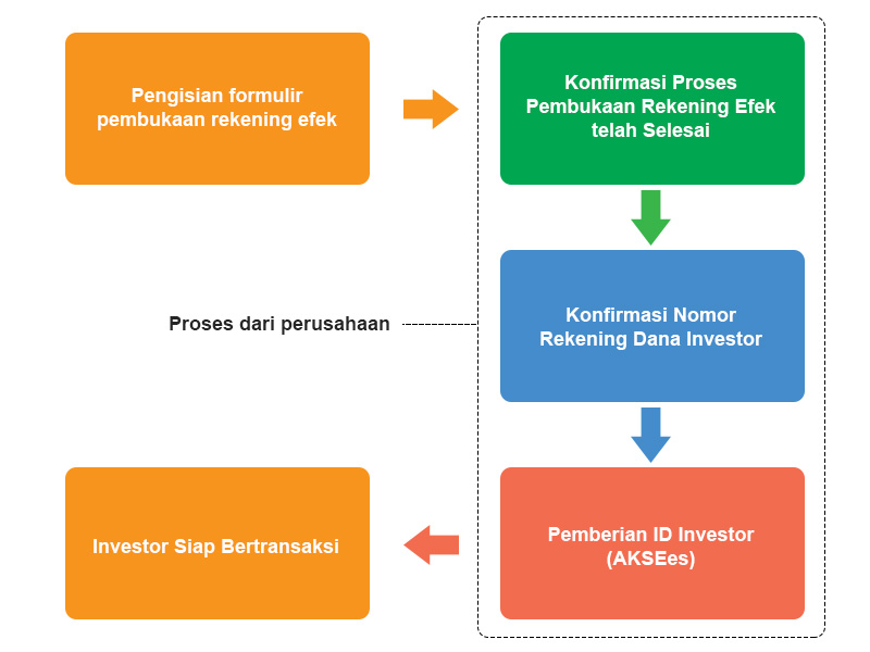 Bagaimana cara memperdagangkan opsi saham