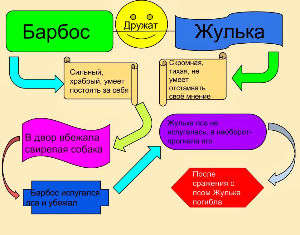 Барбос и жулька герои произведения. Характеристика героев произведения Барбос и Жулька. Кластер по рассказу Барбос и Жулька. Синквейн Барбос и Жулька. Кластер по Барбосу и Жулька.