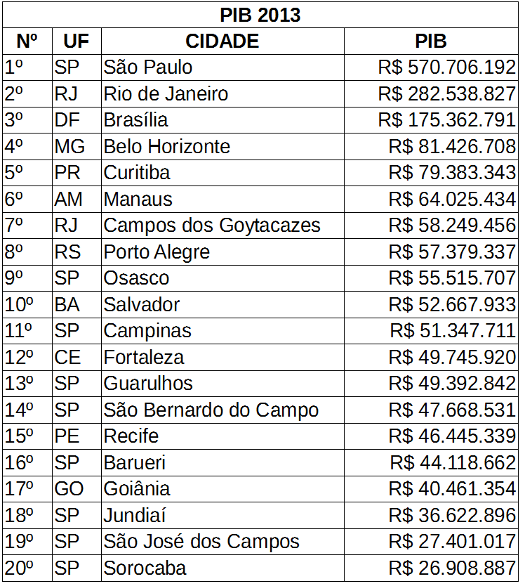 Tudo Lista As 100 Cidades Mais Ricas do Brasil 2013 Tudo Lista As 100 Cidades Mais Ricas do Brasil 2013