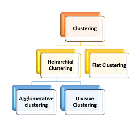Basics of Clustering in Data Science - Definition, Types, Applications ...