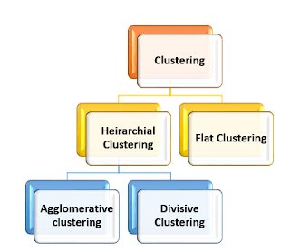 Basics of Clustering in Data Science - Definition, Types, Applications, Kmeans, Basic Implementation of K means