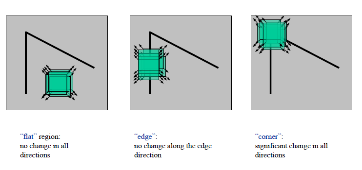 Hello Sun's World: Computer Vision] Harris Corner Detector