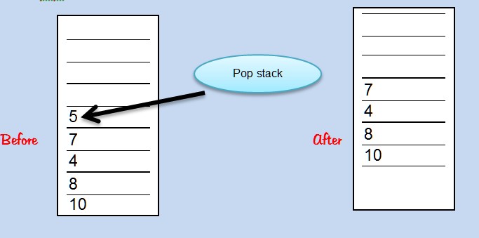 A details on stack using C language with Code - Funny Coder