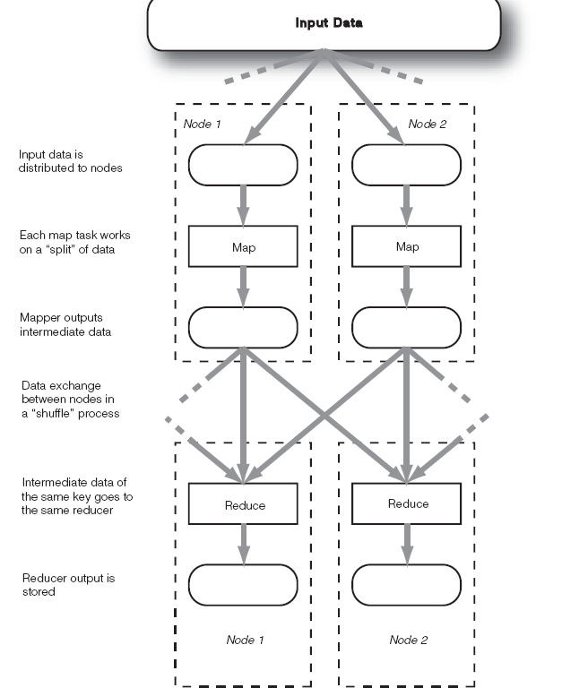 Learning Hadoop | Large Scale Data Analysis, Mapreduce