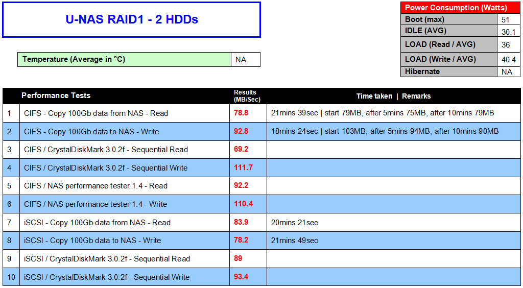 3.4.1 Setup 3 - U-NAS 2.0 Performance Tests | Build Your Own NAS (BYON)