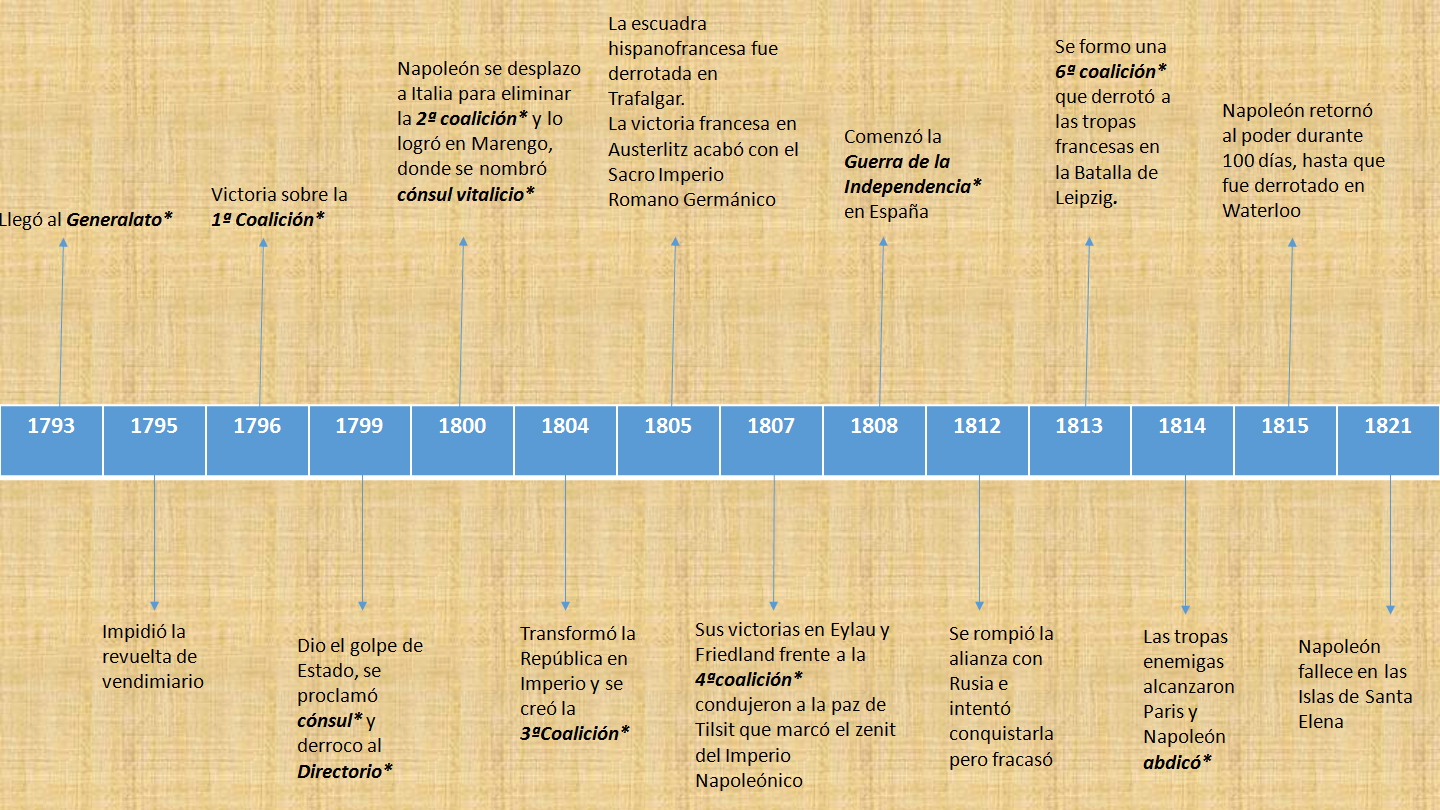 AVALON4HISTORIA LÍNEA DEL TIEMPO EL IMPERIO