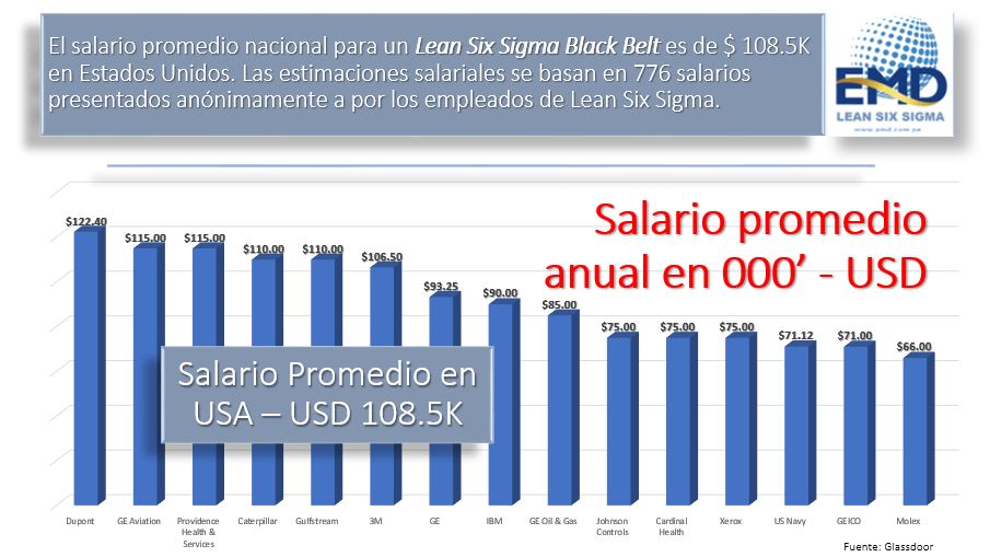 Mejora Continua Lean Six Sigma Salario de un Black Belt