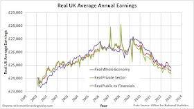 Index of UK Whole Economy, Private Sector and Public Sector ex Financials Average Weekly Earnings vs Retail Prices Index (RPI)