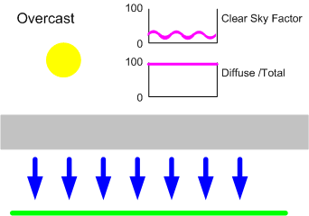 The Solar Bucket: Clouds and Irradiance