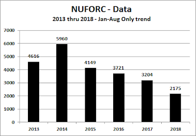 NUFORC 2013 to 2018 jan aug ¿Dónde se han ido todos los ovnis? Informes señalan una fuerte caída en los avistamientos mundiales. ¿Que Sucede?
