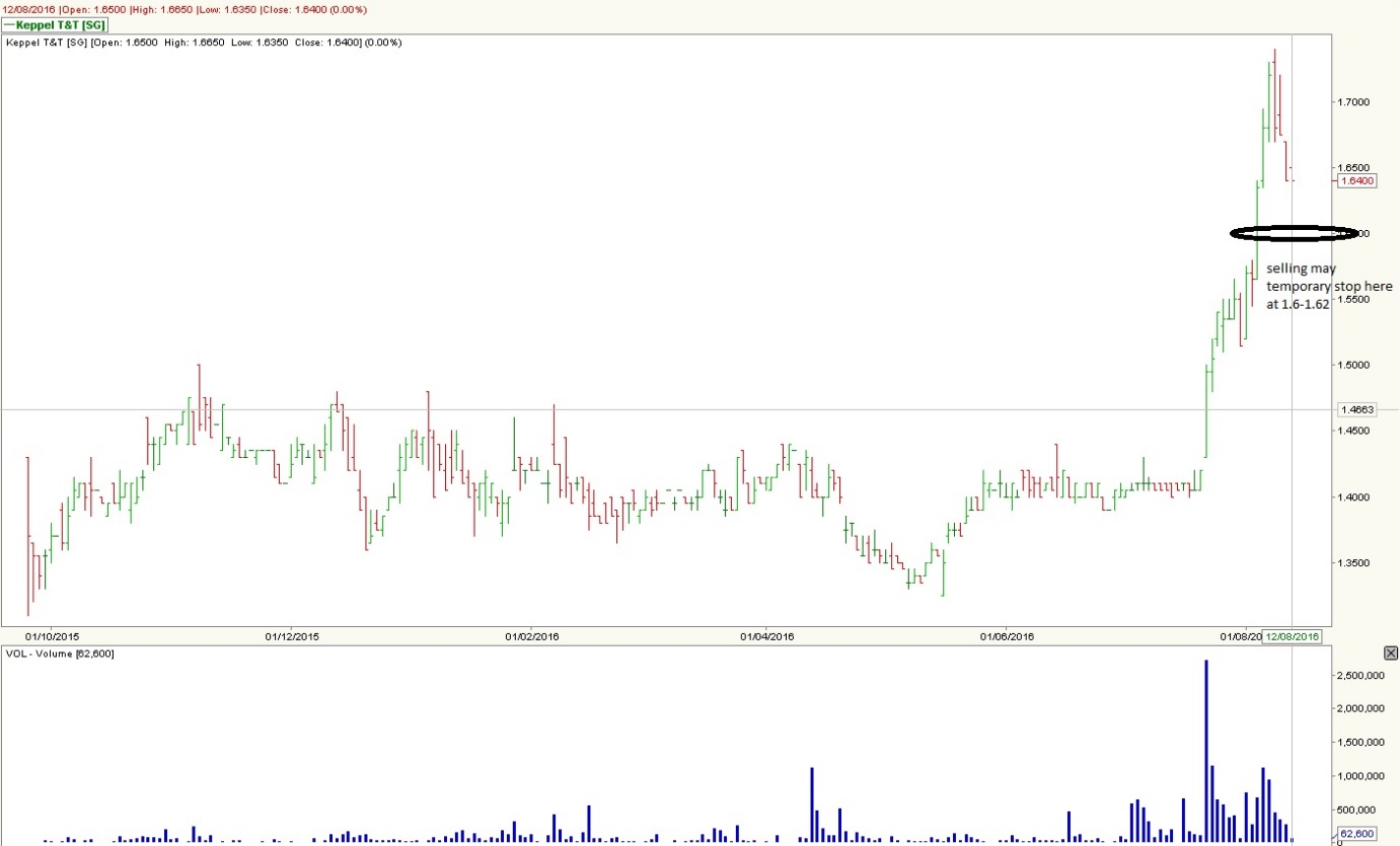 Stock Market BestKept Secrets Keppel T&T Reached 1.62 Profit Level