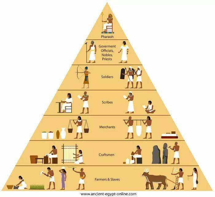E a Bíblia Tinha Razão...: Pirâmide social do Antigo Egito