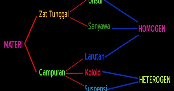 Unsur Senyawa Dan Campuran Kimia Kelas 7