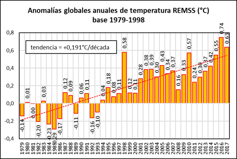 oscilacion atlantico norte 2018 cambio clim 225 tico energ 237 a la temperatura del a 241 o 2017 remss oscilacion atlantico norte 2018 cambio clim 225 tico energ 237 a la temperatura del a 241 o 2017 remss