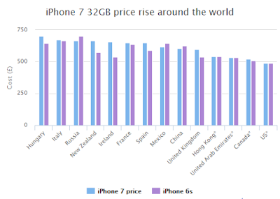 " The iphone 7 costs around the world"