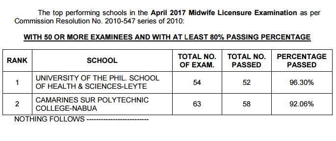 top performing schools Midwife board exam April 2017