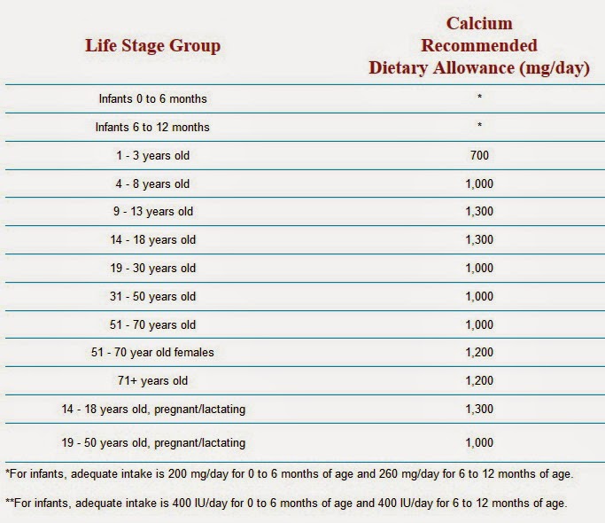 How Much Calcium Should I Take Per Day How Much Recommended Calcium Intake Per Day? - Health Fame