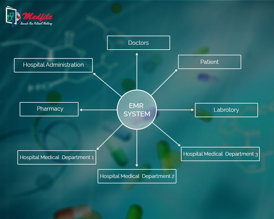Online Personal & Digital Health Record Medfile Digital Medical