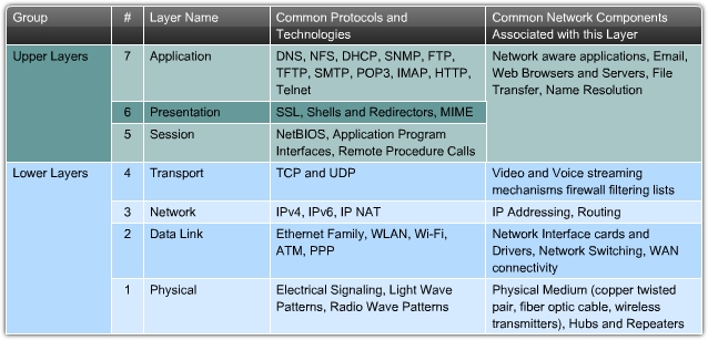 Arpanet51: Modello ISO/OSI, protocolli e componenti di rete