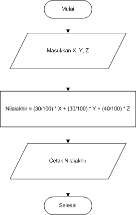 Contoh Algoritma Pseudocode dan Flowchart - Ayo Siap!