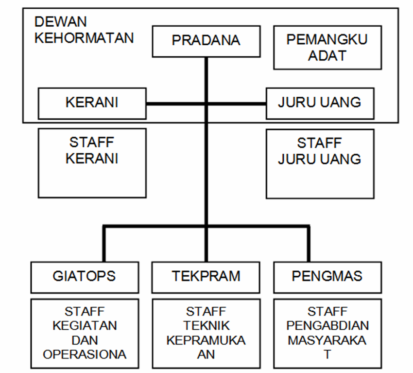 Struktur Organisasi Pramuka Penegak