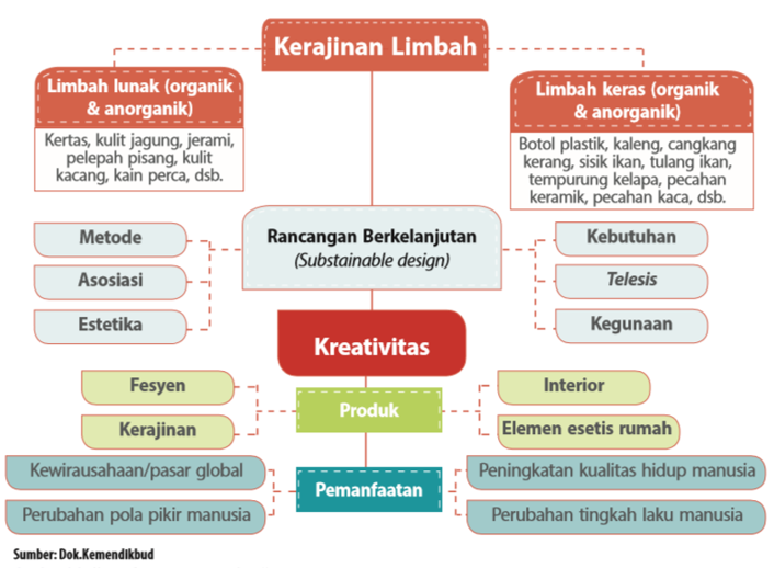 Saling Asah Asih Dan Asuh Prinsip Kerajinan Bahan Limbah Keras
