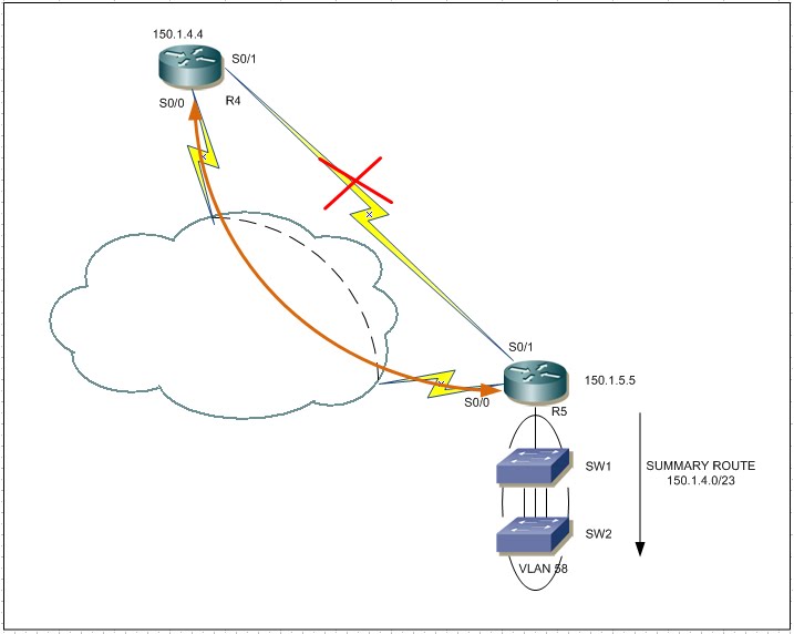 VIRTUALRACK for Network Engineers: LAB: EIGRP Floating Summarization