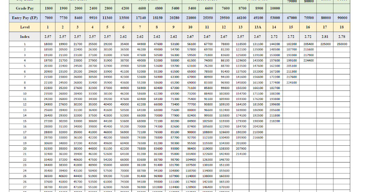 LatestUpdates: 7th CPC - Pay Fixation: Fitment Table