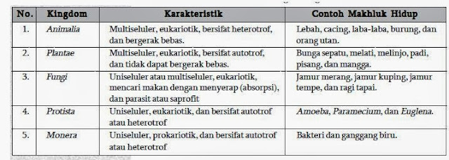 Penjelasan Tentang Objek Biologi | Biologi Indonesia
