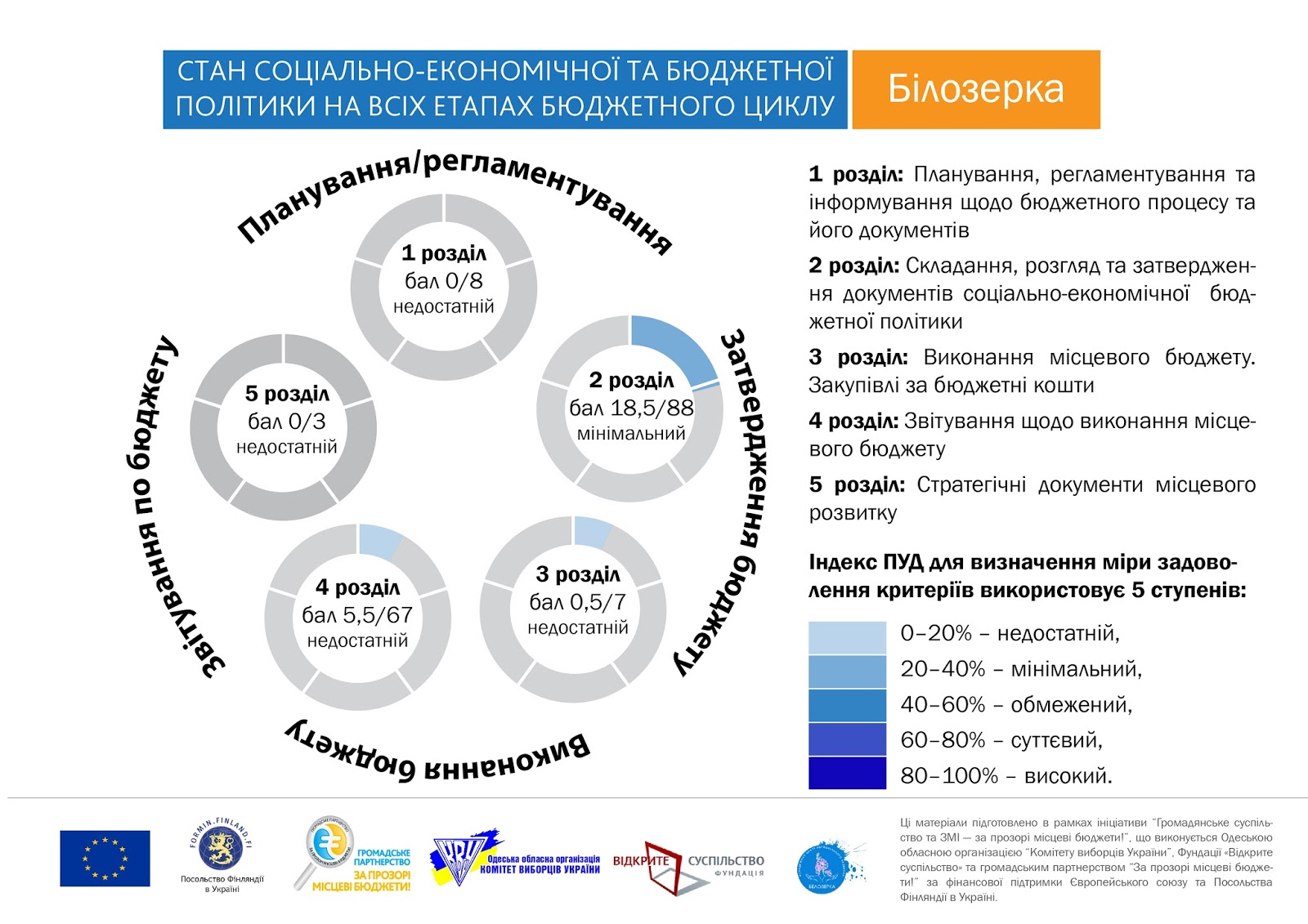 стан соціально-економічної та бюджетної політики на всіх етапах бюджетного циклу