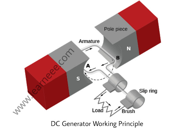 Types of dc Generator in hindi, dc series Generator, dc Shunt Generator, dc Compound Generator