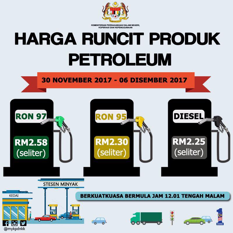 Harga Minyak Sama Petrol Price Ron 95 Rm2 30 97 Rm2 58 Diesel Rm2 25 30 November 6 December 2017