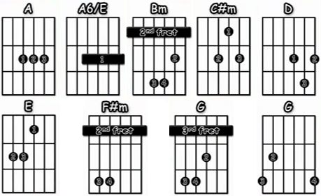 Notas de Guitarra Acústica para principiantes – Clases de Guitarra Gratis