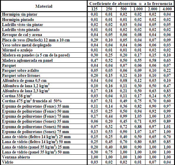 La absorción del sonido (parte 1) BlueVine Music