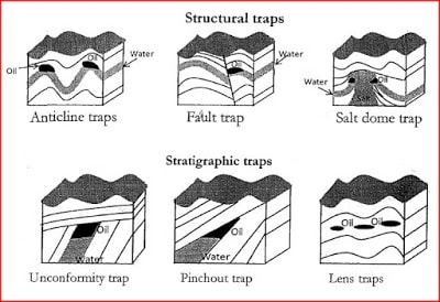  types of petroleum traps Structural traps,stratigraphic traps,fault trap,anticline traps