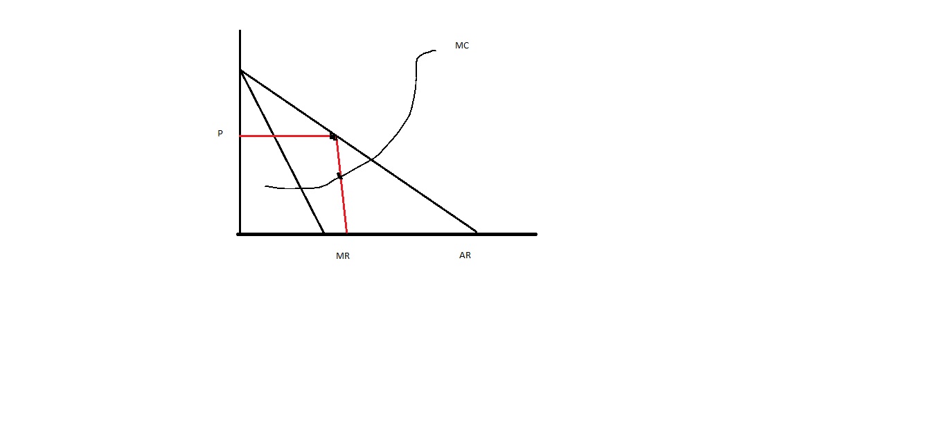 Economics Equilibrium Of Firm Under Monopoly In Short Run