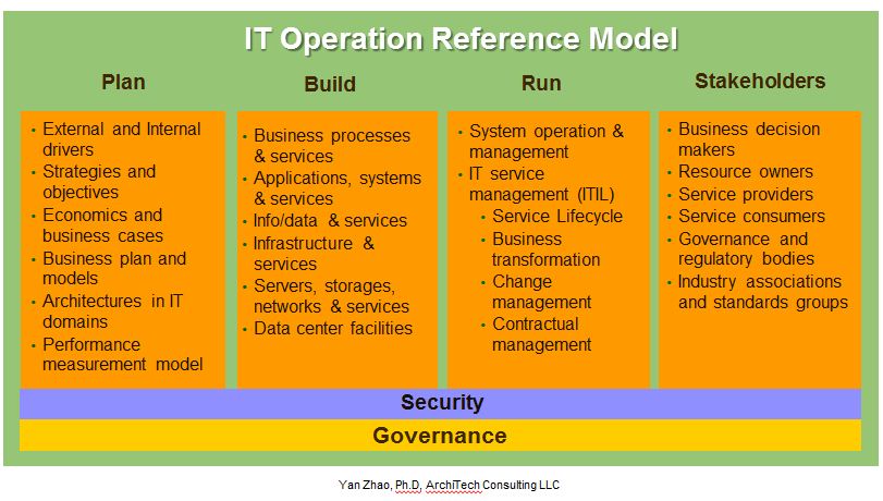 Digital Enterprise Architecture Forum: The New Generation IT Operating ...