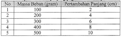 Soal Dan Pembahasan Fisika Un Sma 2017 No 21 30 J4wab